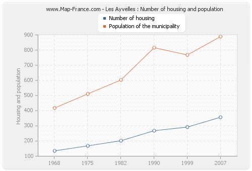 Les Ayvelles : Number of housing and population